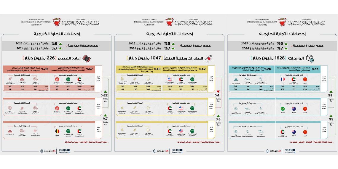 1047 مليون دينار إجمالي الصادرات السلعية وطنية المنشأ خلال الربع الرابع من عام 2025